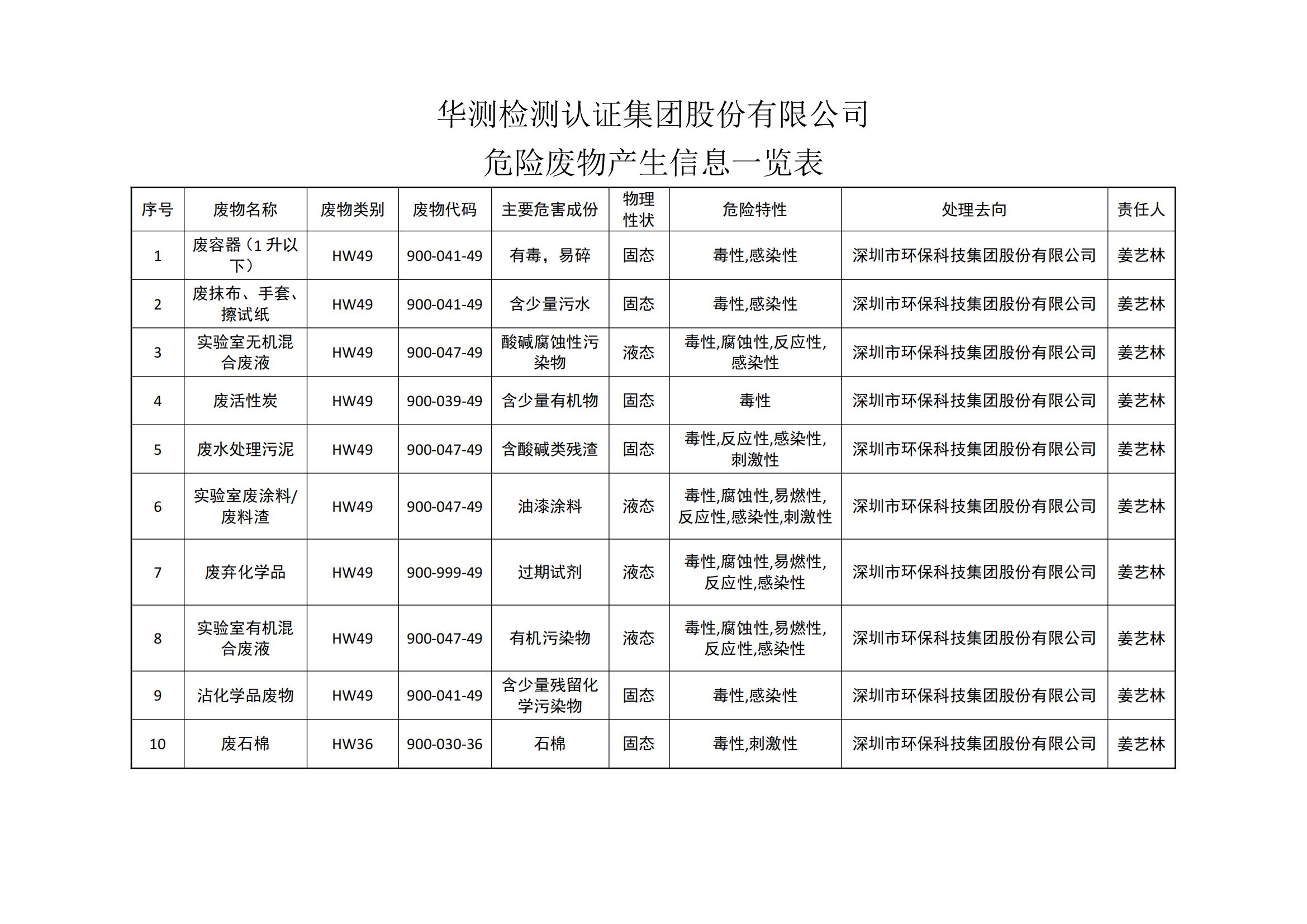 2022華測檢測危險(xiǎn)廢物產(chǎn)生信息一覽表