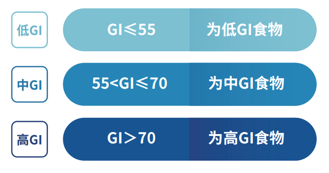 食物血糖生成指數(shù)（GI）檢測(cè)